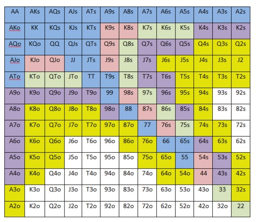 Manos Iniciales tabla de poker