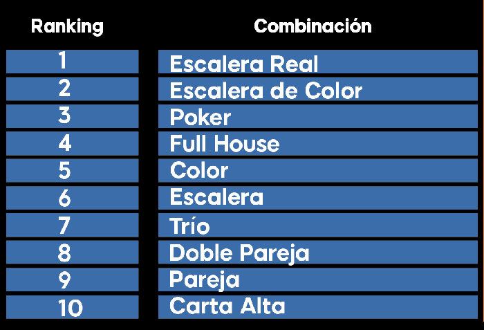 Ranking de manos de poker y carta alta