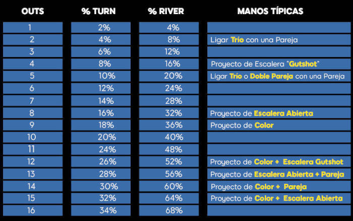 Contar cartas y outs en poker