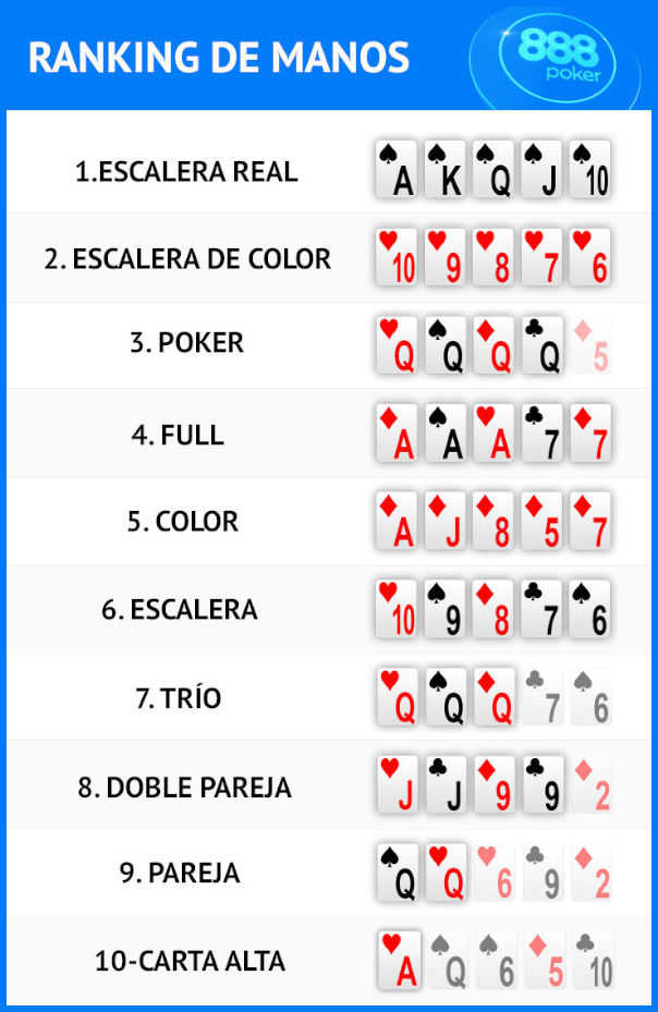 El ranking de manos en DH Texas Poker