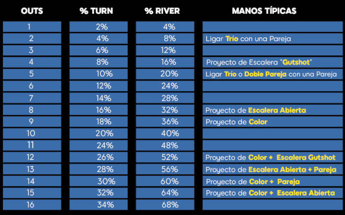 Tabla de outs